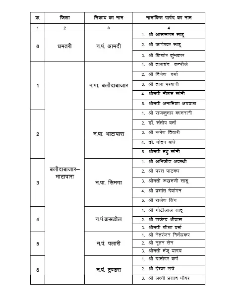 छत्तीसगढ़ के नगरीय निकायों में एल्डरमैन की नियुक्तियों की आधिकारिक सूची