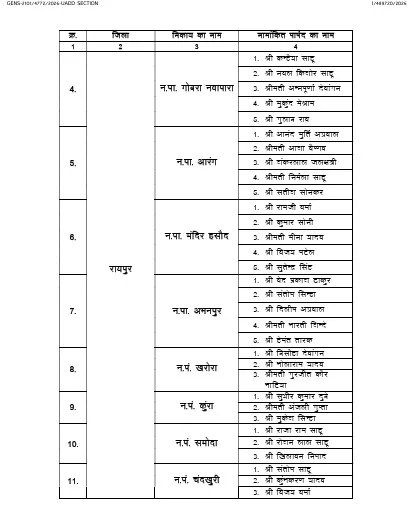 छत्तीसगढ़ के नगरीय निकायों में एल्डरमैन की नियुक्तियों की आधिकारिक सूची