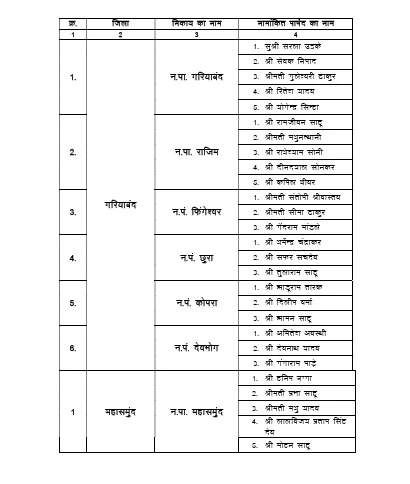 छत्तीसगढ़ के नगरीय निकायों में एल्डरमैन की नियुक्तियों की आधिकारिक सूची