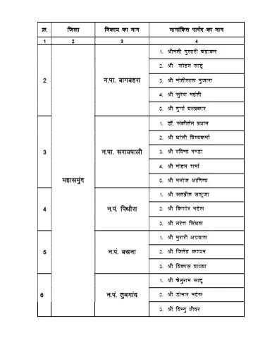 छत्तीसगढ़ के नगरीय निकायों में एल्डरमैन की नियुक्तियों की आधिकारिक सूची