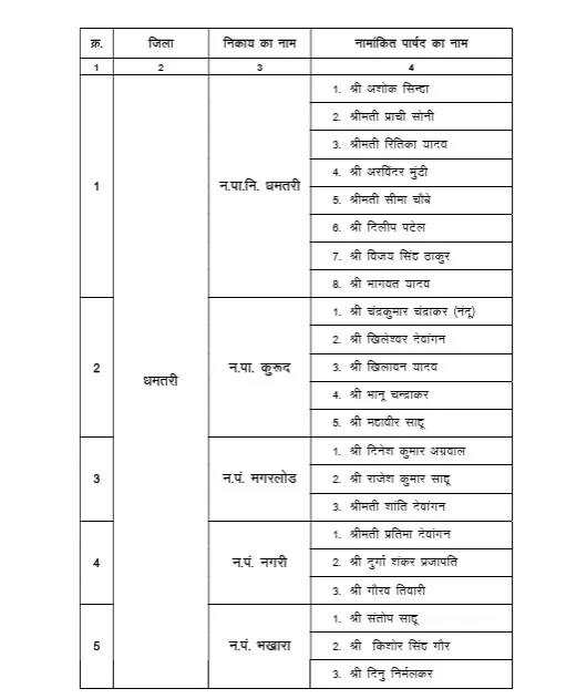 छत्तीसगढ़ के नगरीय निकायों में एल्डरमैन की नियुक्तियों की आधिकारिक सूची